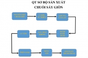 QTSX SƠ BỘ CHUỐI SẤY GIÒN