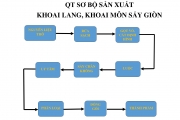 QUY TRÌNH SƠ BỘ SẢN XUẤT KHOAI LANG, KHOAI MÔN SẤY GIÒN