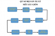 QUY TRÌNH SƠ BỘ SẢN XUẤT MÍT SẤY GIÒN